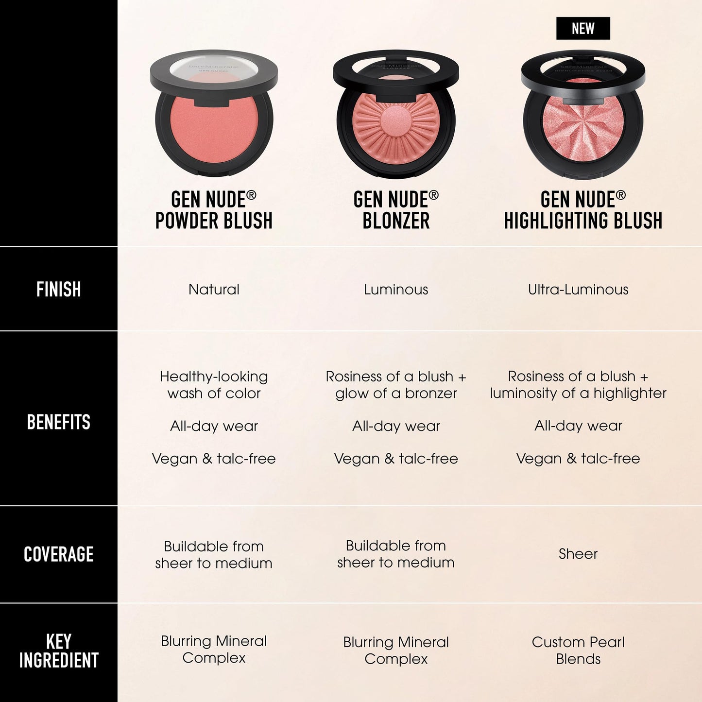 bareMinerals Gen Nude Powder Blush, Mineral-Based Pressed Blush Powder, All Day Wear, Buildable Coverage, Matte Soft Focus Finish, Talc-Free, Vegan