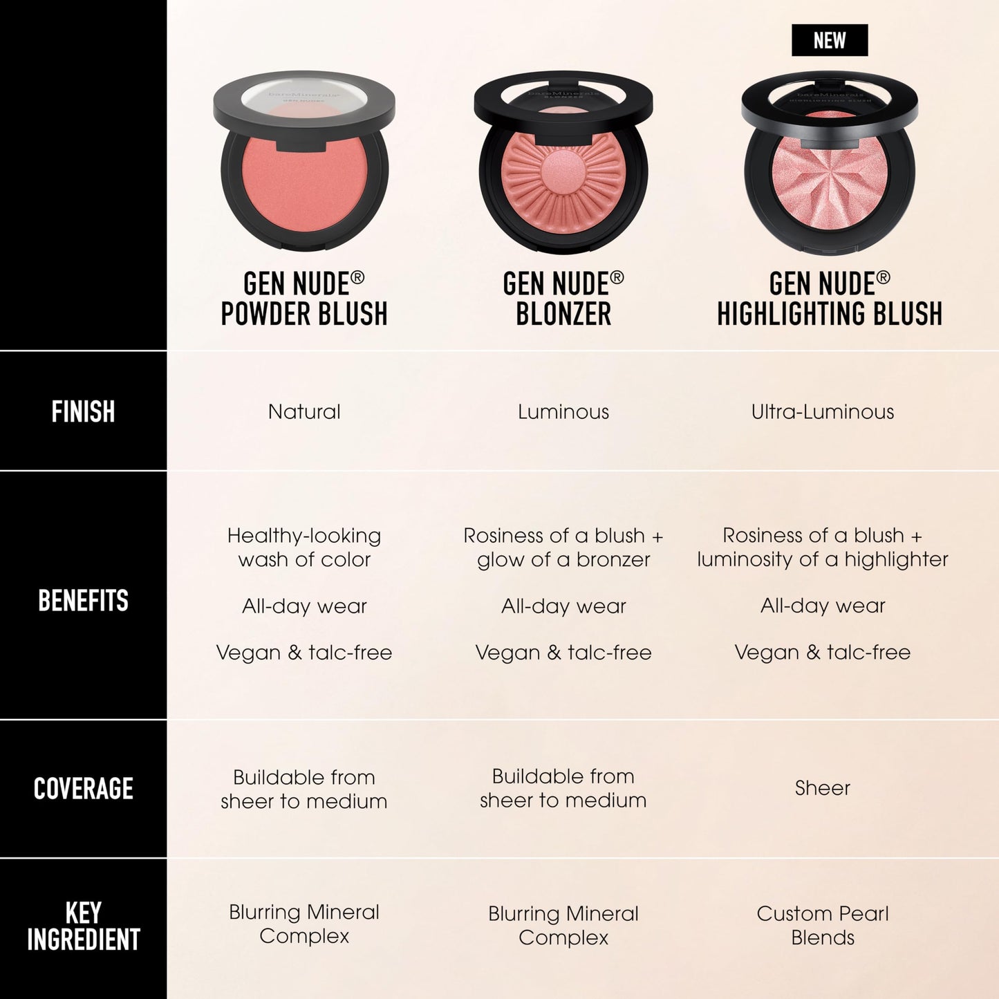 bareMinerals Gen Nude Powder Blush, Mineral-Based Pressed Blush Powder, All Day Wear, Buildable Coverage, Matte Soft Focus Finish, Talc-Free, Vegan